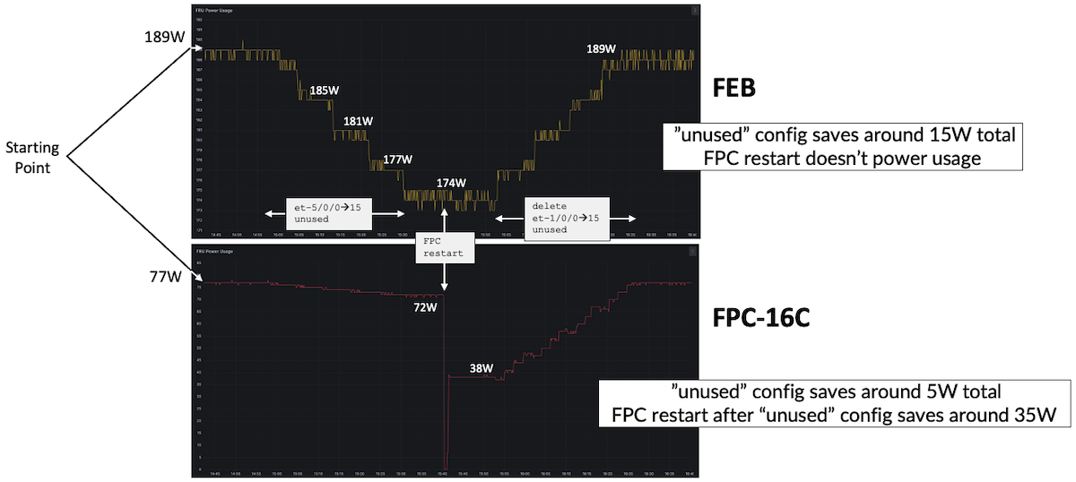 Power Saving Tests on ACX7509 with FPC-16C