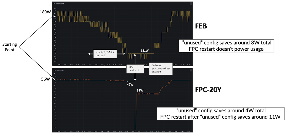 Power Saving Tests on ACX7509 with FPC-20Y