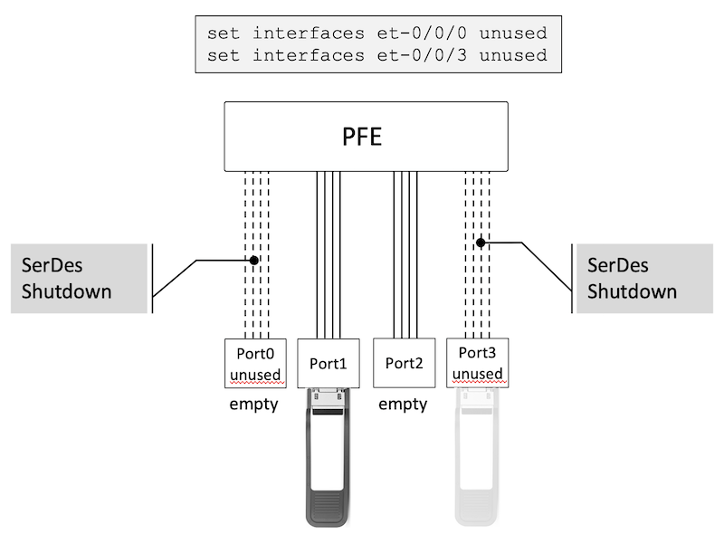 Configuring "Unused" Directly Connected Ports