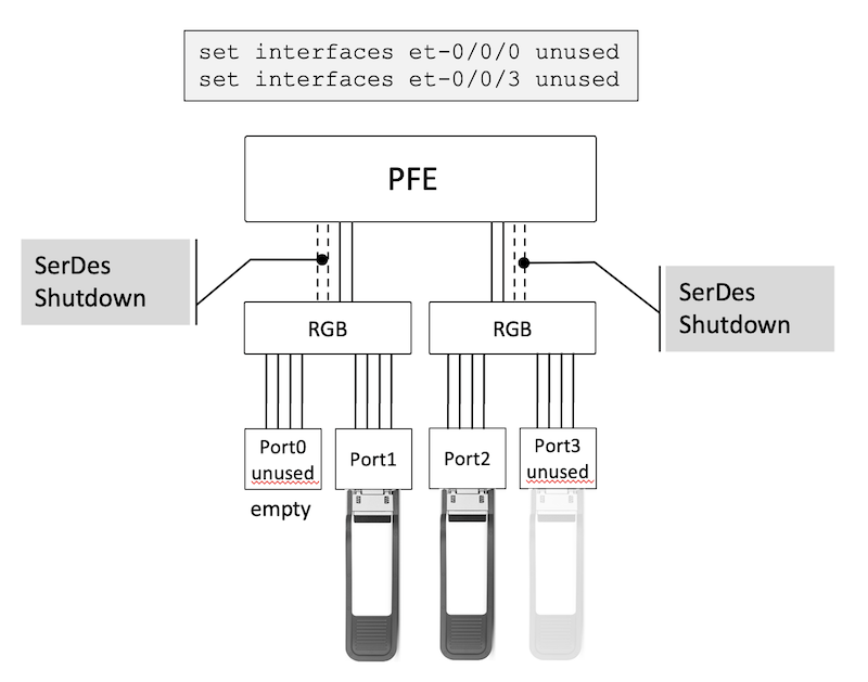 Configuring "Unused" on Ports Connected via a PHY