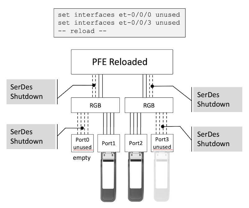 Configuring "Unused" on Ports Connected via a PHY and System Restart