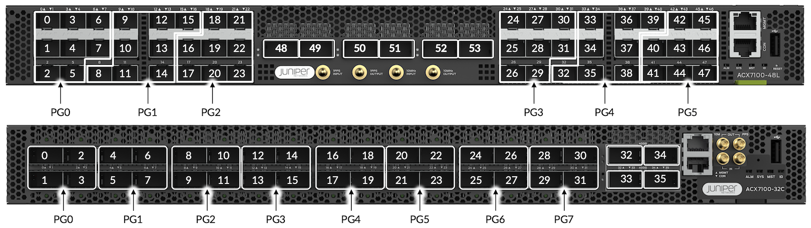 ACX7100 Ports Groups