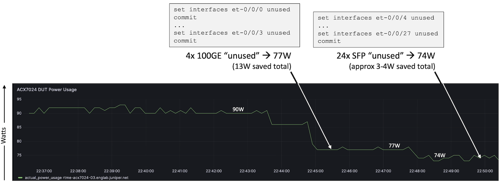 Power Saving Tests on ACX7024