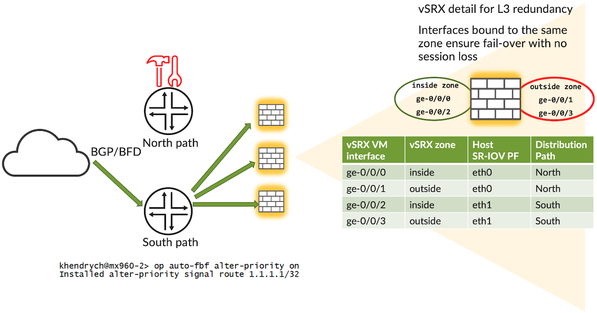 Simplified details of vSRX/host interface layout for achieving L3 redundancy