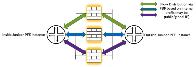 Traffic split based on filters