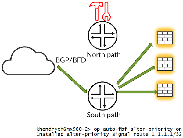 Path change upon executing auto-fbf alter priority command on southern device