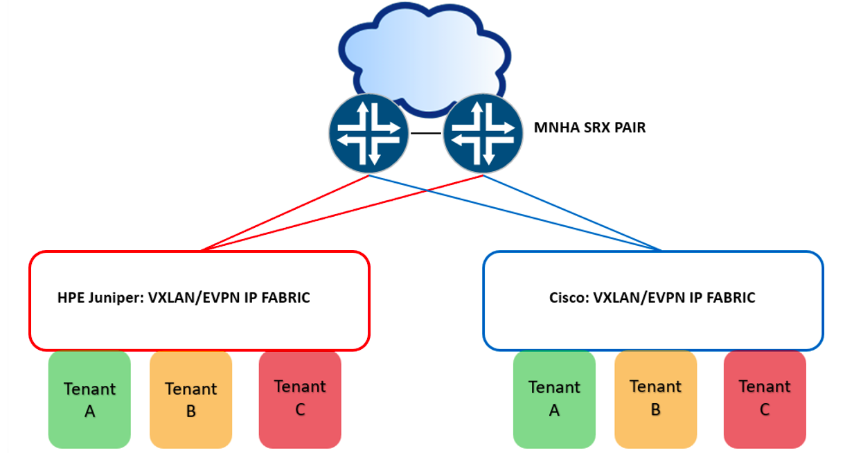 High Level Multi-Vendor Fabrics with MNHA
