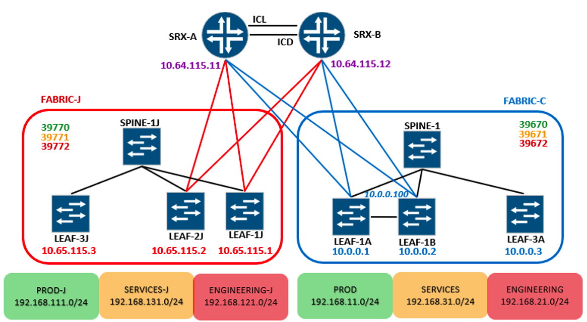 High Level SRX/Fabric/VNI/Tenant
