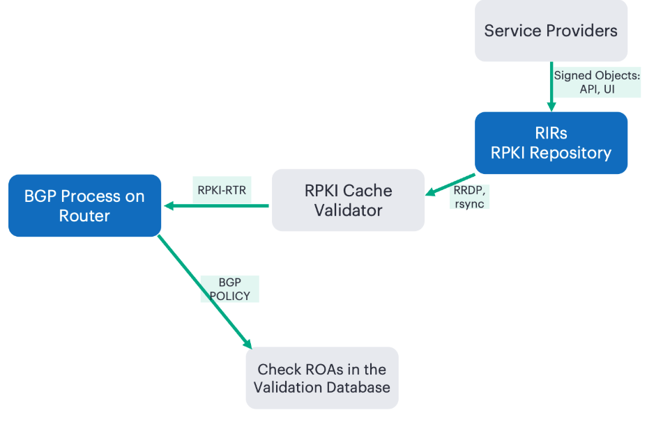 ROA Validation