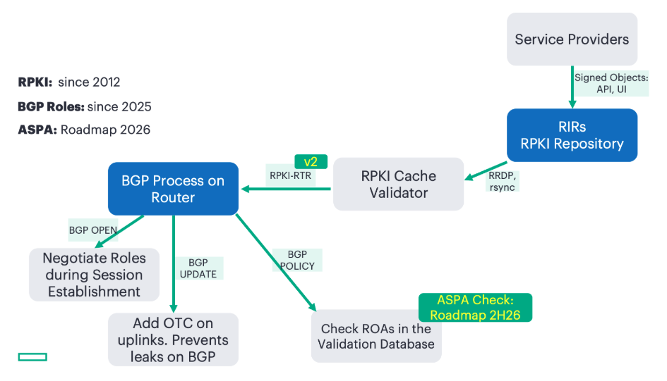 BGP Roles, ROA, and ASPA: in one picture