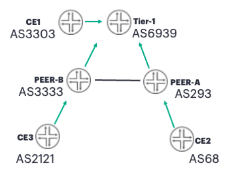 Reference Topology