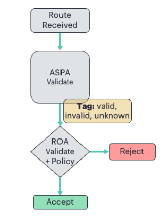 Validating ROA and ASPA on BGP import