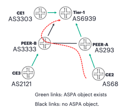 Leaking from AS3333 to an upstream