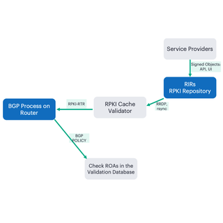 Secure BGP with ASPA Preventing and fixing route leaks