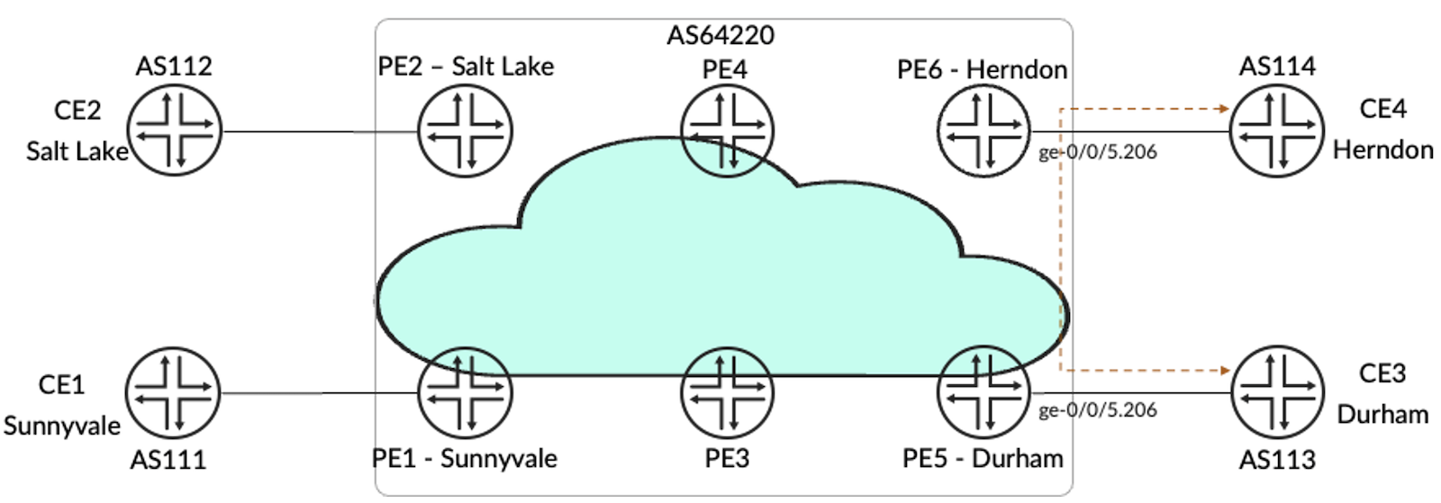 EVPN Topology
