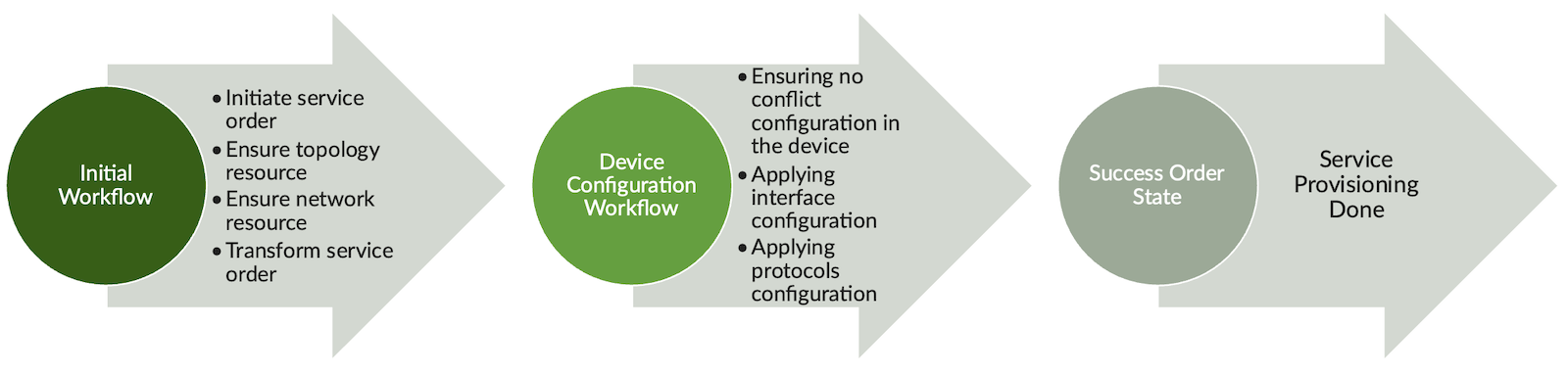 EVPN and L2Circuit Workflow