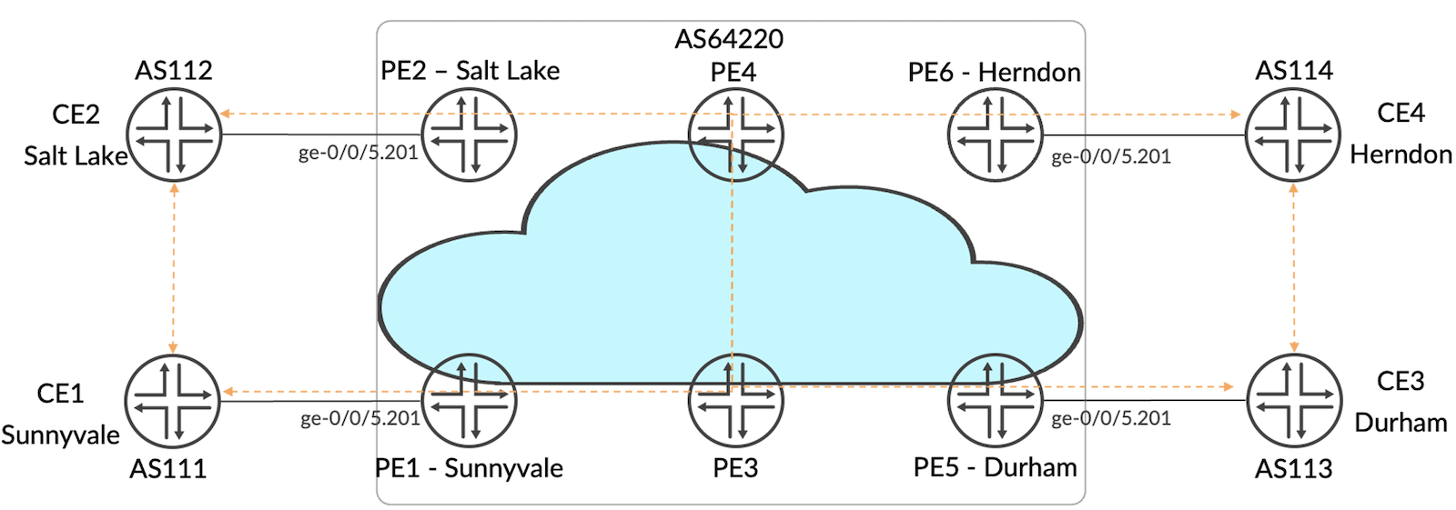L3VPN Any-to-any topology