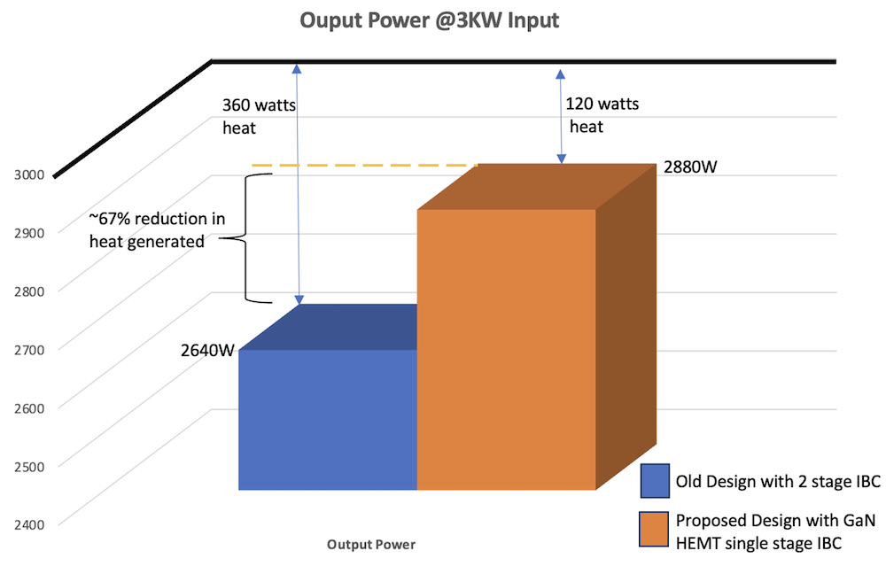 Power Efficiency Advantage with Proposed Solution
