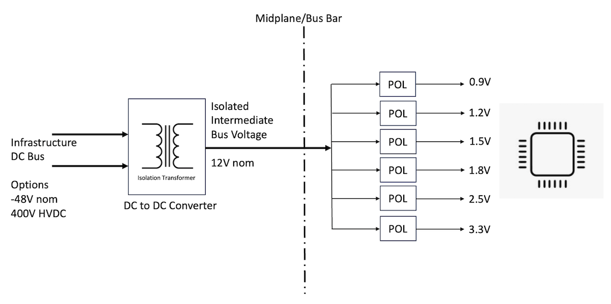 Intermediate Bus Architecture
