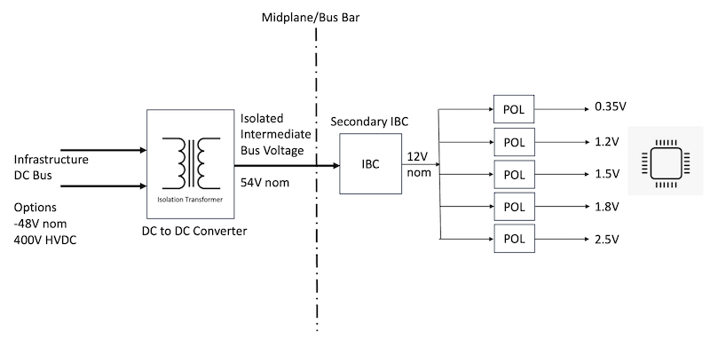 Intermediate Bus Architecture with additional secondary IBC