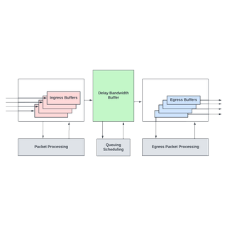 Sizing Router Buffers - Small is the New Big