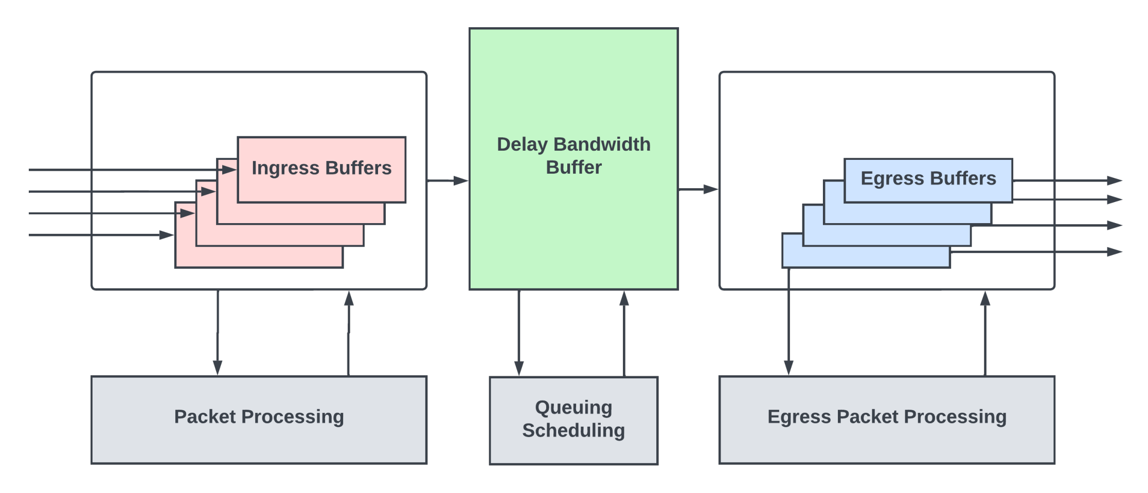 Typical Routing Buffers