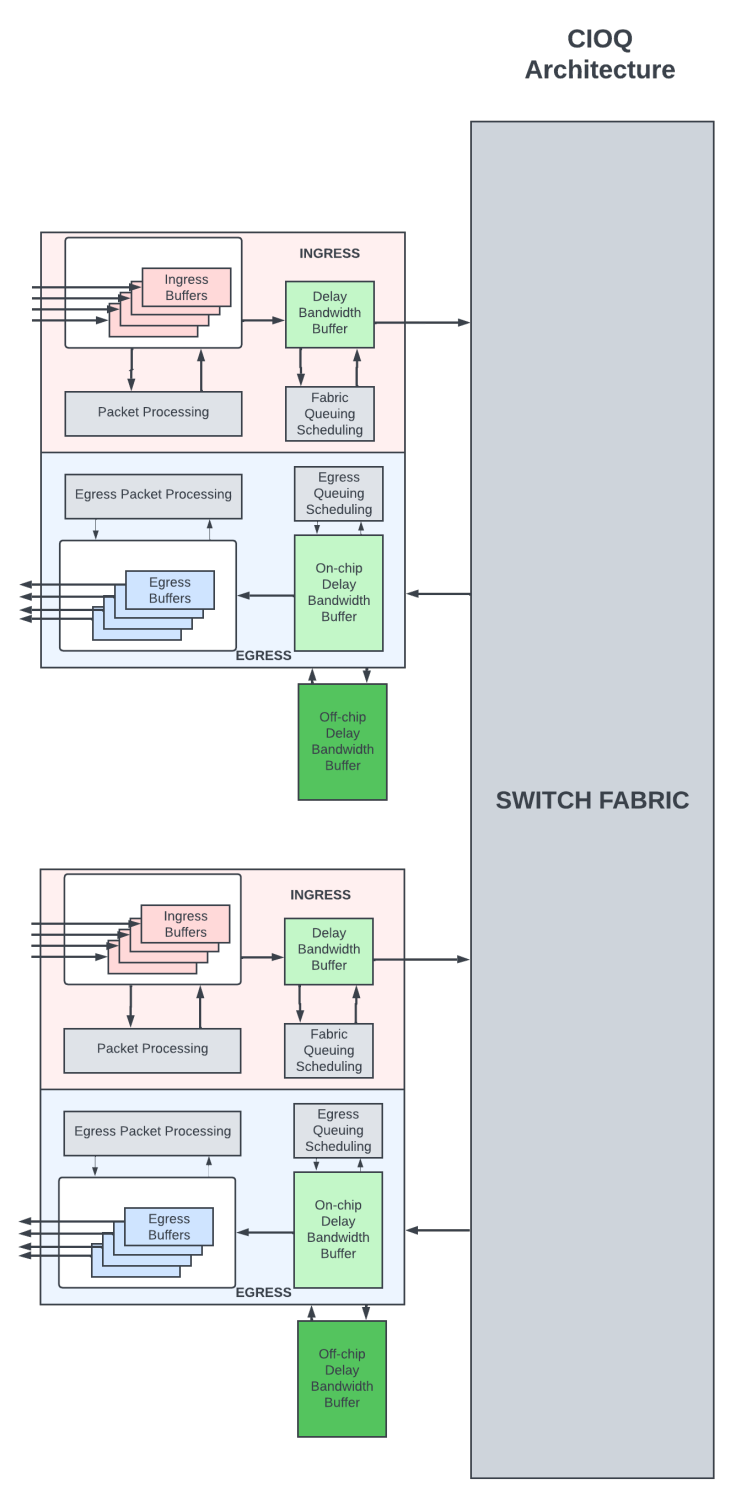 CIOQ architecture