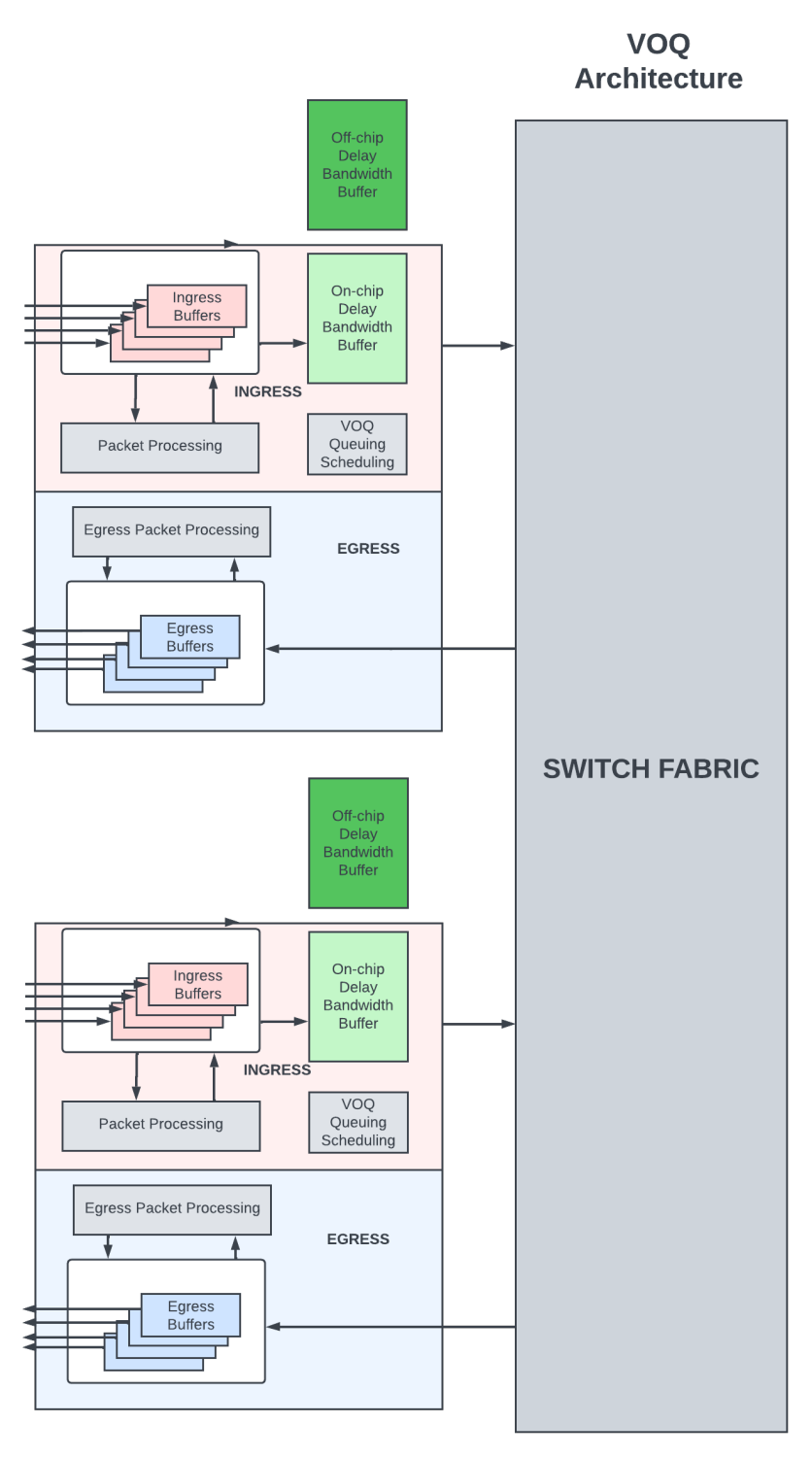 VOQ architecture