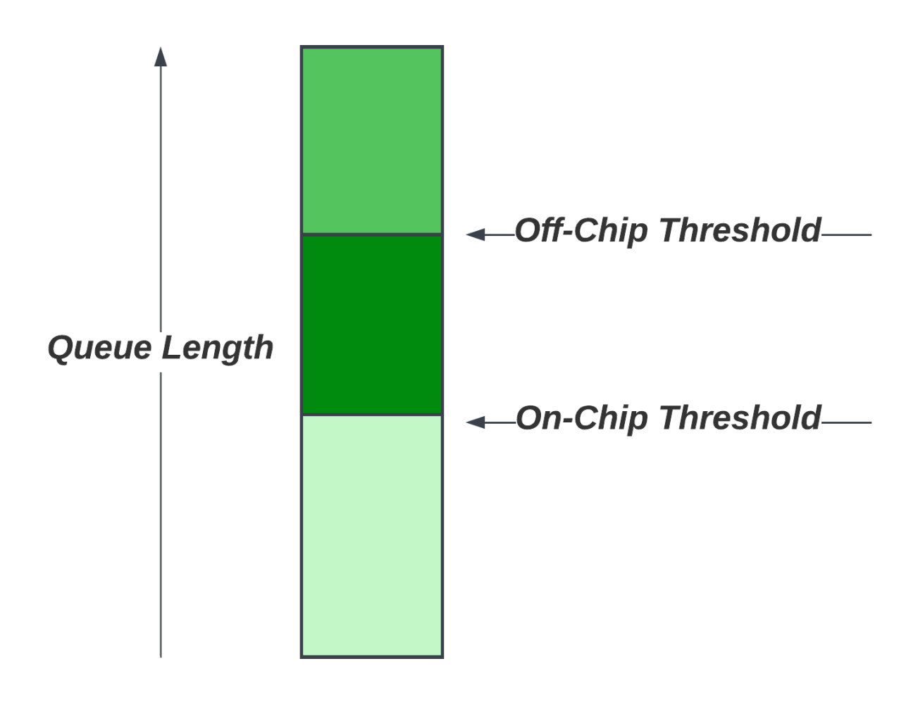 On-Off Chip buffer thresholds