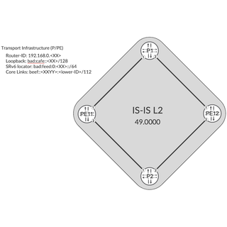 SRv6 basic: SRv6 locator and End SIDs