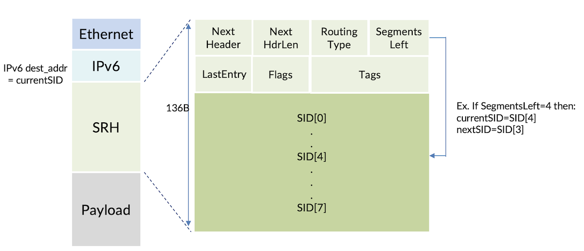Segment Routing Header with 8 SIDs