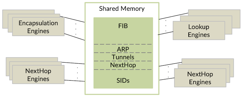 Shared Fungible On-Chip Memory