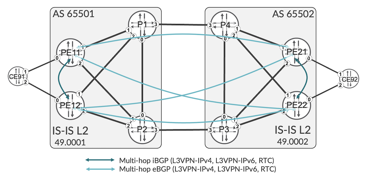 Inter-AS Topology and L3VPN service prefix distribution