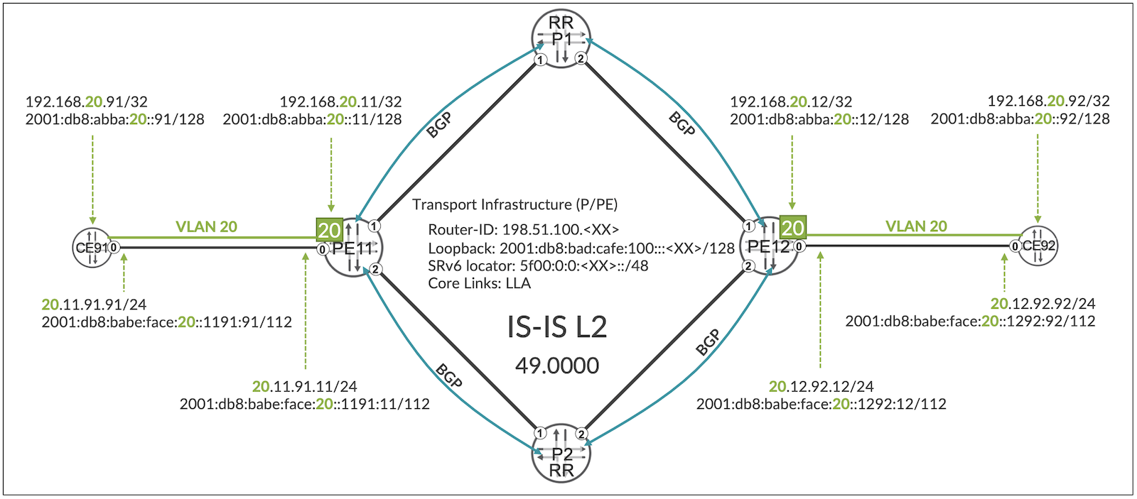 Basic SRv6 topology with L3VPN