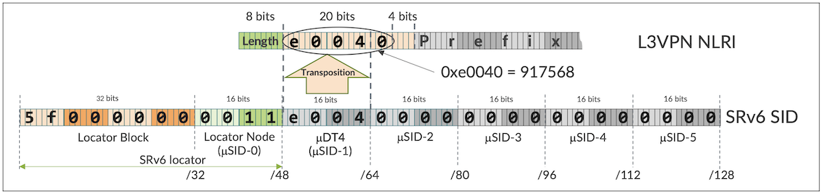 SRv6 Transposition