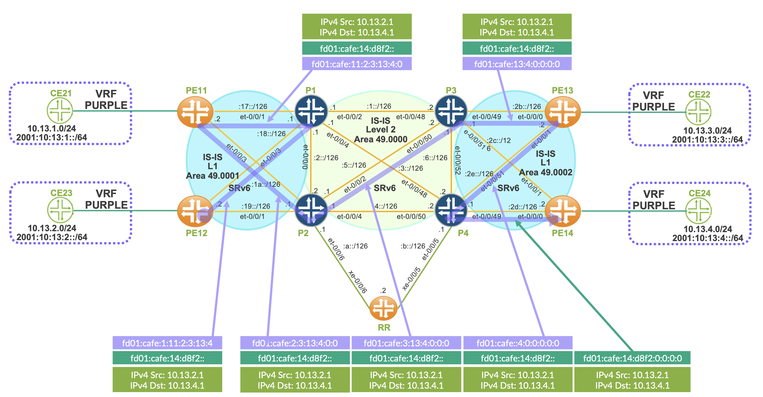 Static LSP using uN segments 