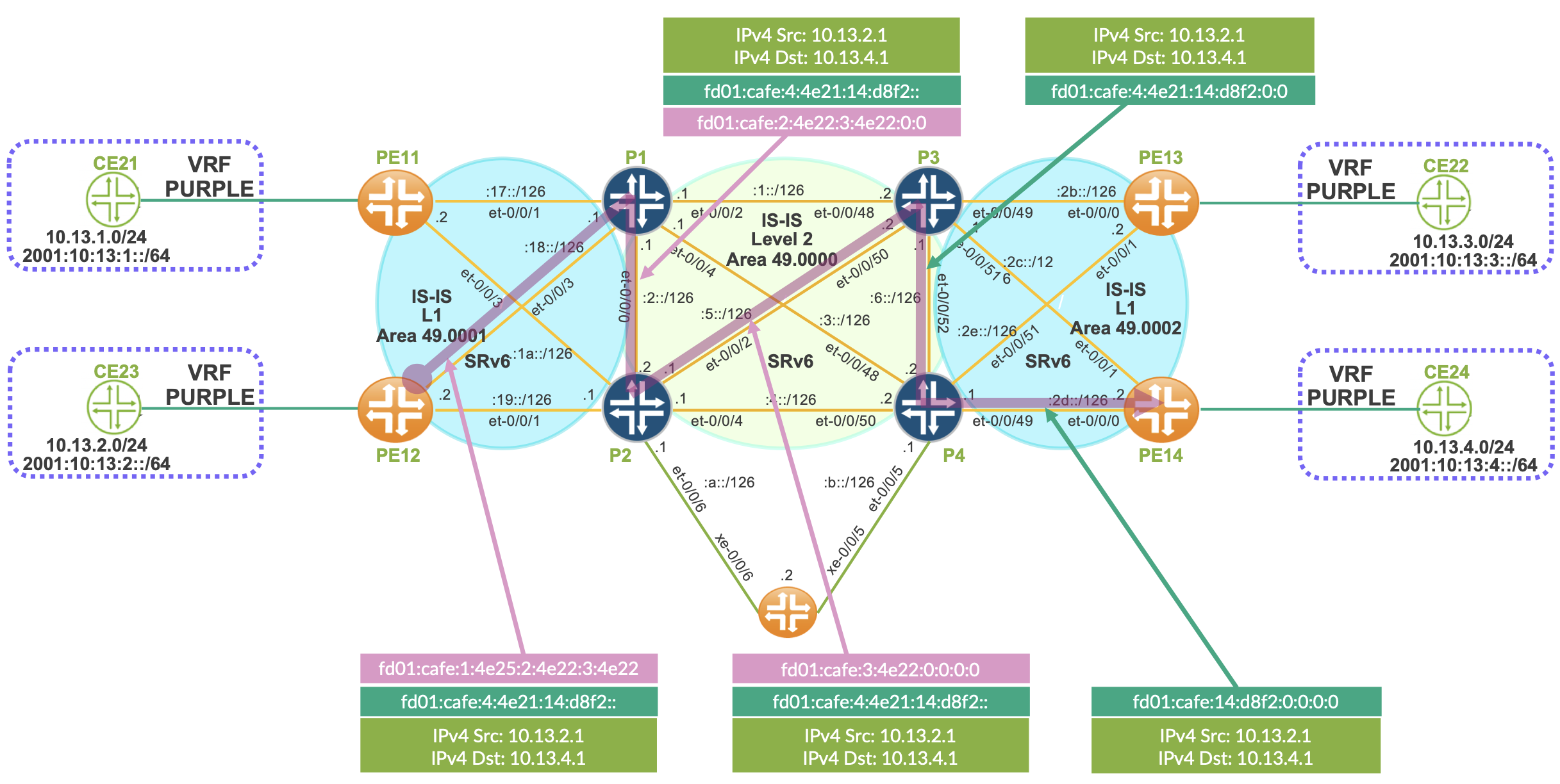 Static LSP using uN;uA segments