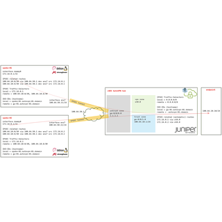 SRX AutoVPN / PSK with Linux strongSwan