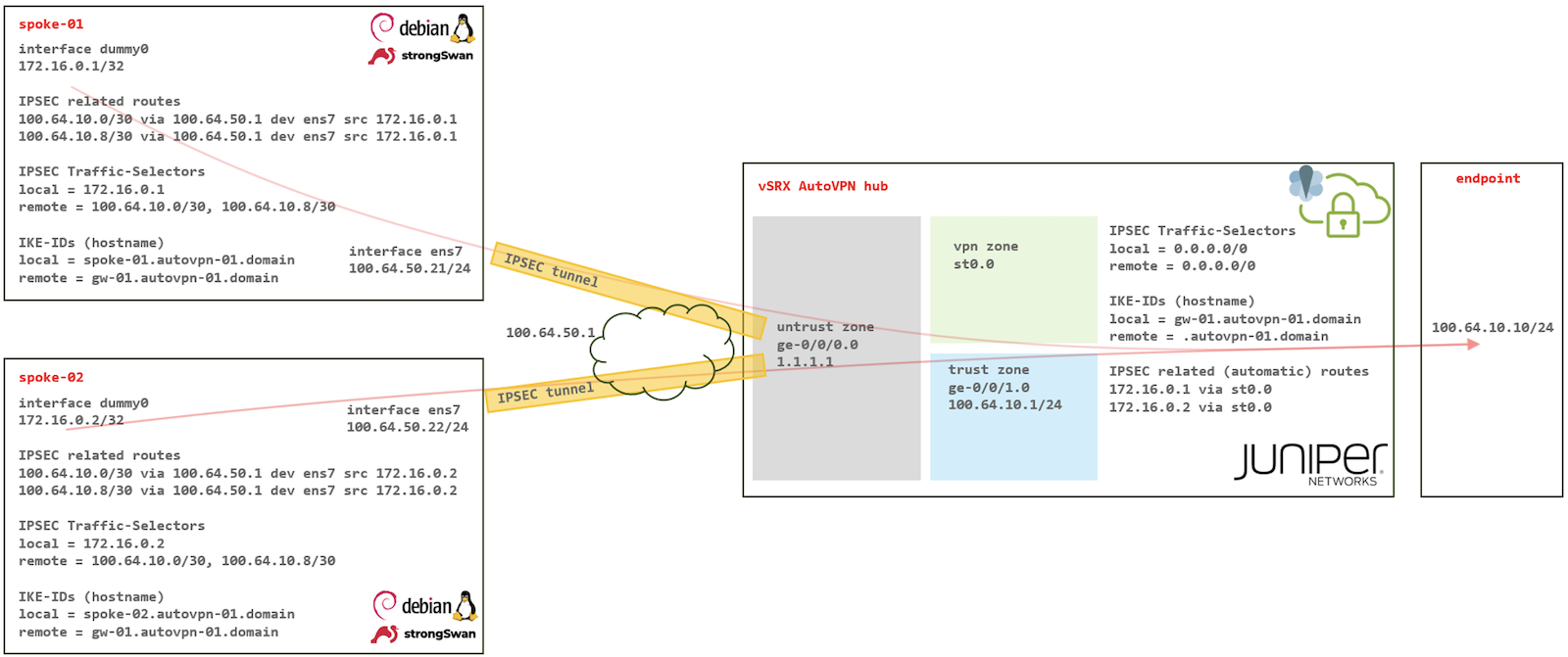 Demo Linux - SRX AutoVPN topology