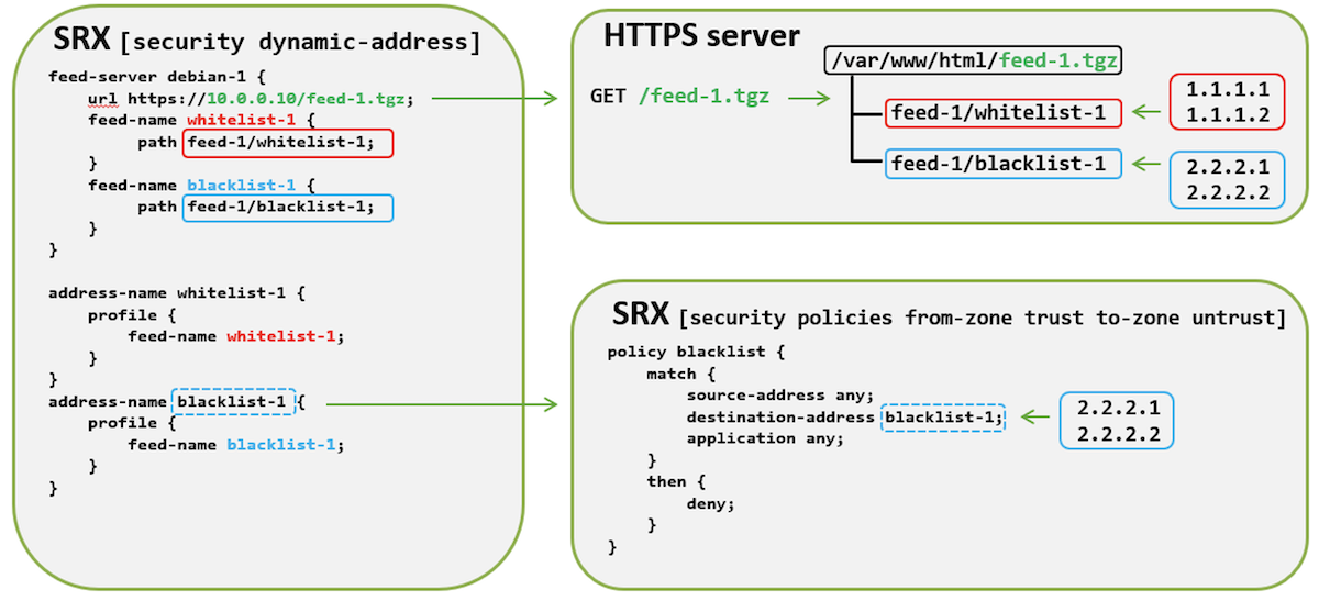 SRX configuration / feed-server contents relationship