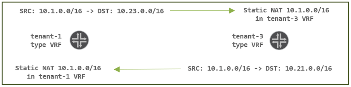 Details of vSRX-right NAT approach
