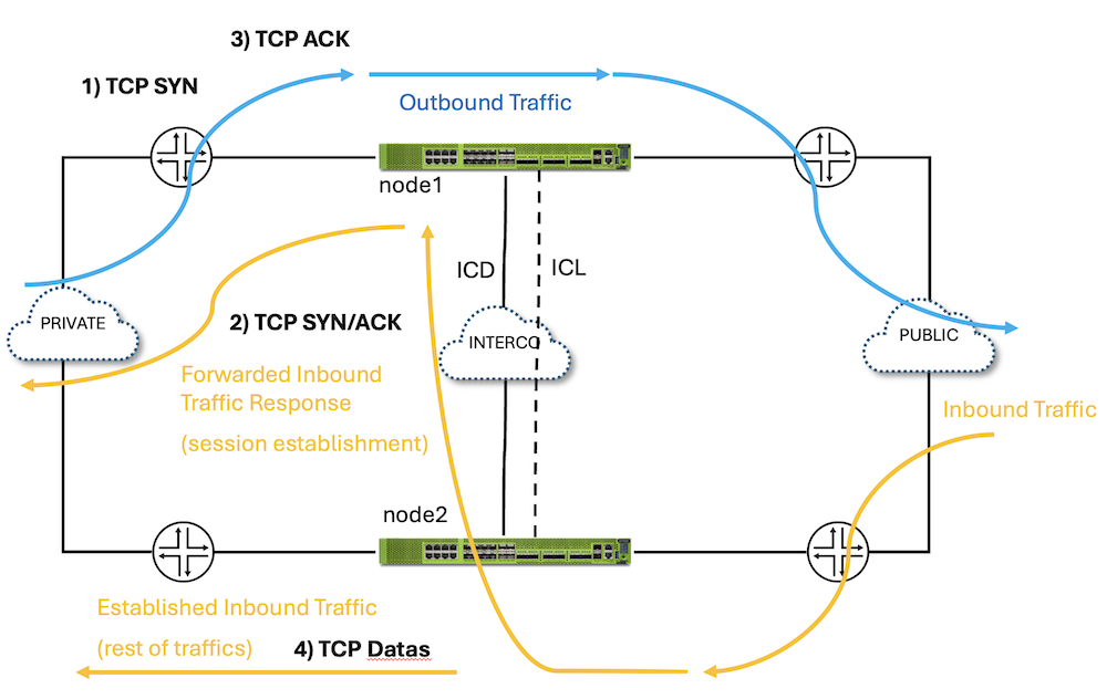 Asymmetric Traffic Flow