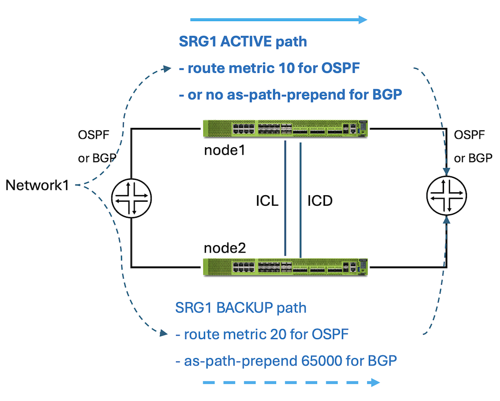 SRG1/SRG2 Active/Backup Options