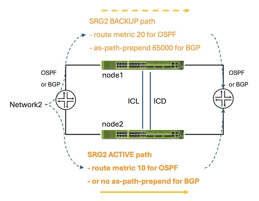 SRG1/SRG2 Active/Backup Options