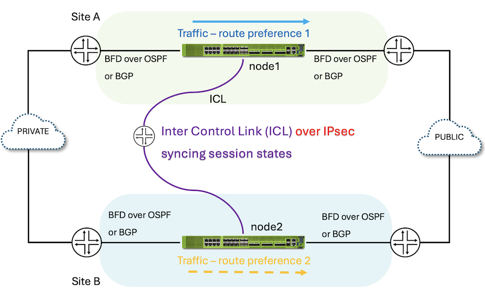 Distributed/Geo redundancy scenario