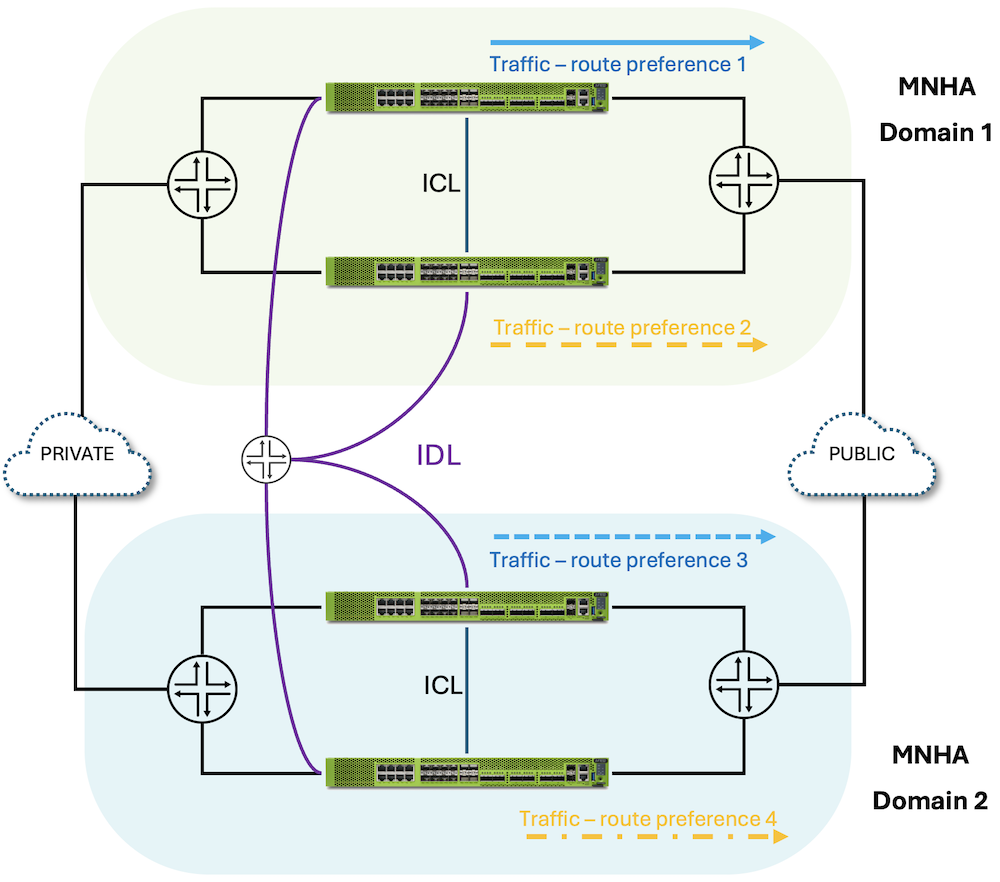 3 Nodes MNHA across 2 domains