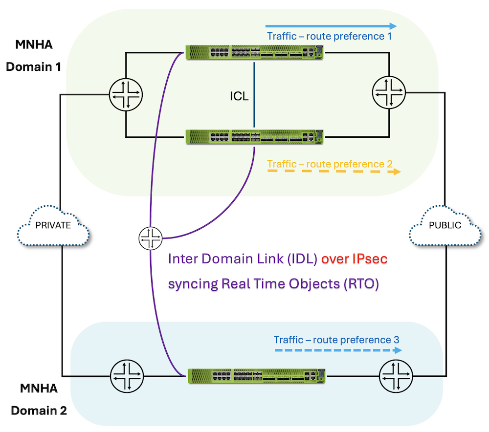 4 Nodes MNHA across 2 domains