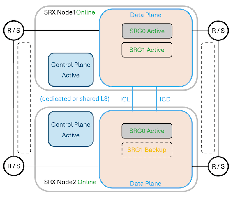 MNHA architecture of 2 nodes