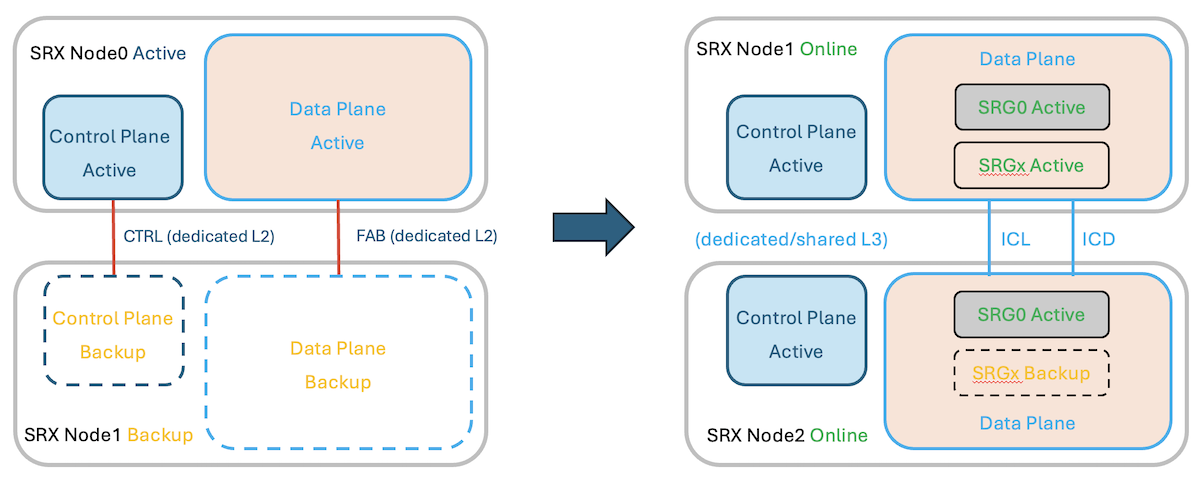 Chassis Cluster and MNHA internal structure