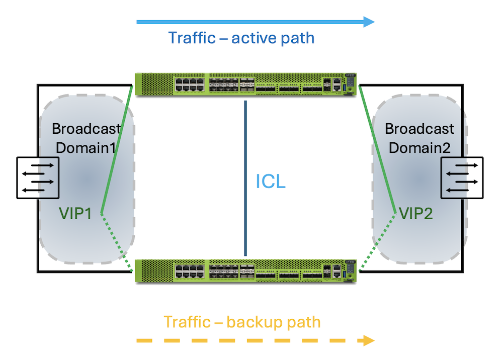 MNHA Default Gateway Mode (or L2)